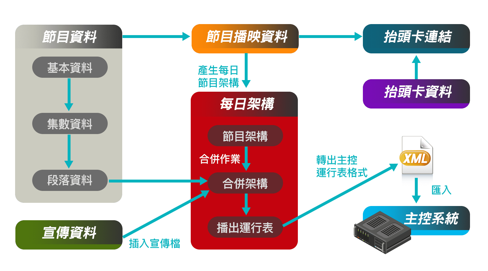 節目播映編排