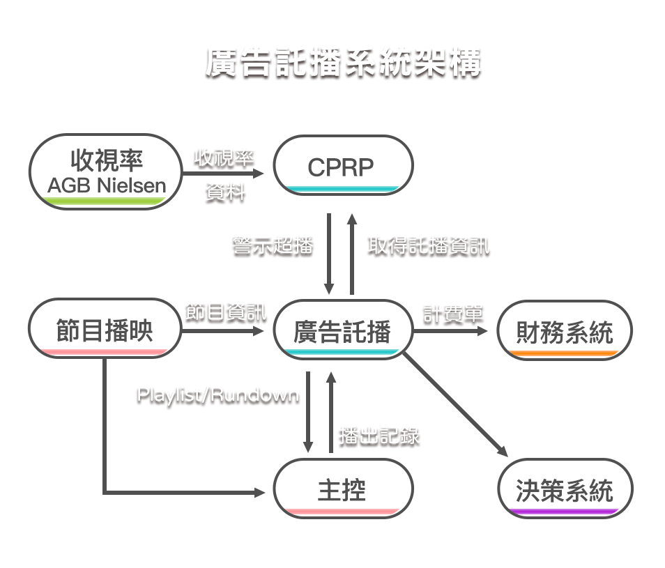 廣告託播系統