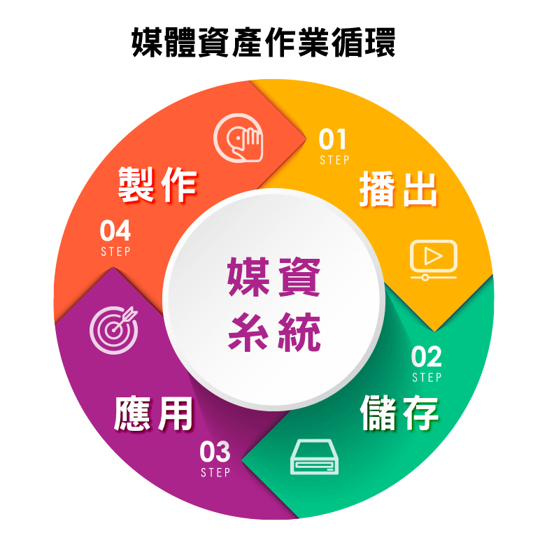 媒體資產管理系統